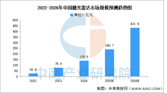 数据来源：Frost&Sullivan、中商产业研究院整理