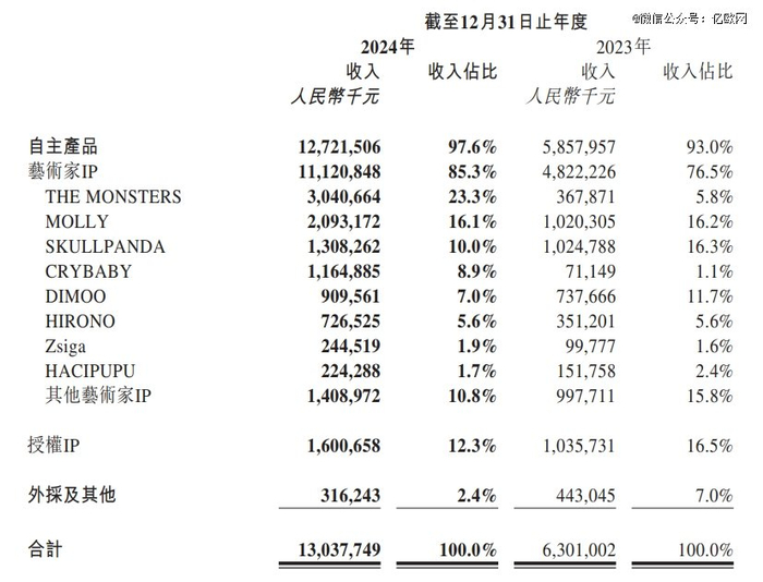 图片来源：泡泡玛特2024年业绩报告