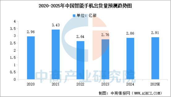 数据来源：信通院、中商产业研究院整理