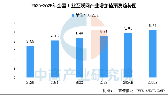 数据来源：中国工业互联网研究院、中商产业研究院整理