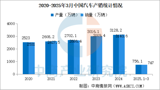 数据来源：中汽协、中商产业研究院整理