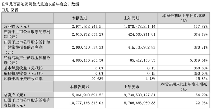 （在一季度，光线传媒业绩狂奔）