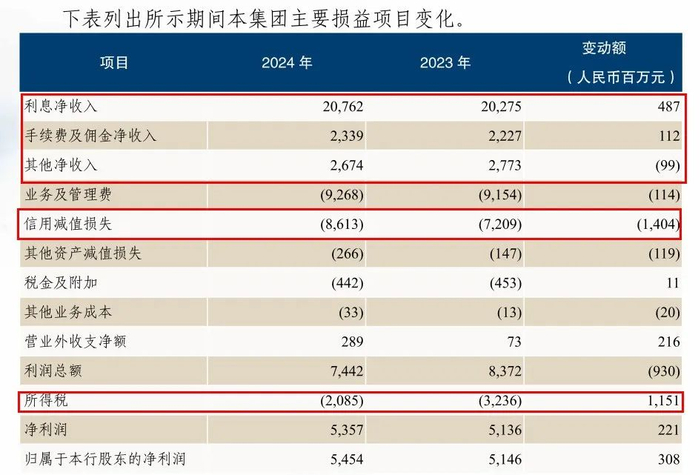 图 / 恒丰银行2024年年报
