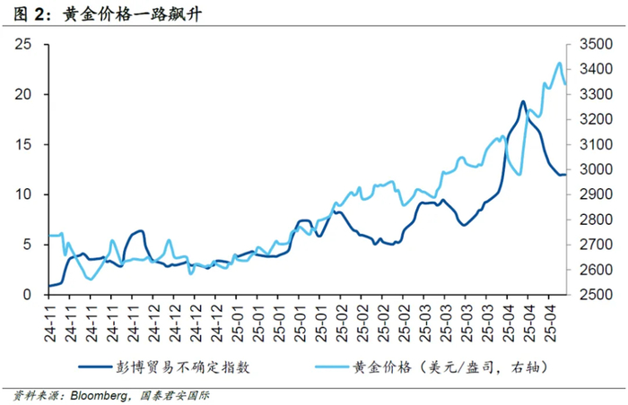本文作者：周浩、黄凯鸿，来源：GTJAI宏观研究，原文标题：《【国泰君安国际宏观】特朗普习惯性改口，市场选择性相信》