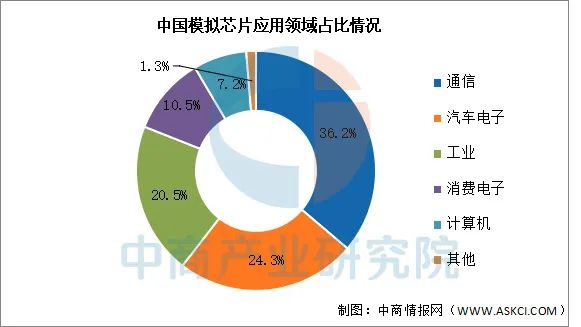 数据来源：IC Insights、中商产业研究院整理