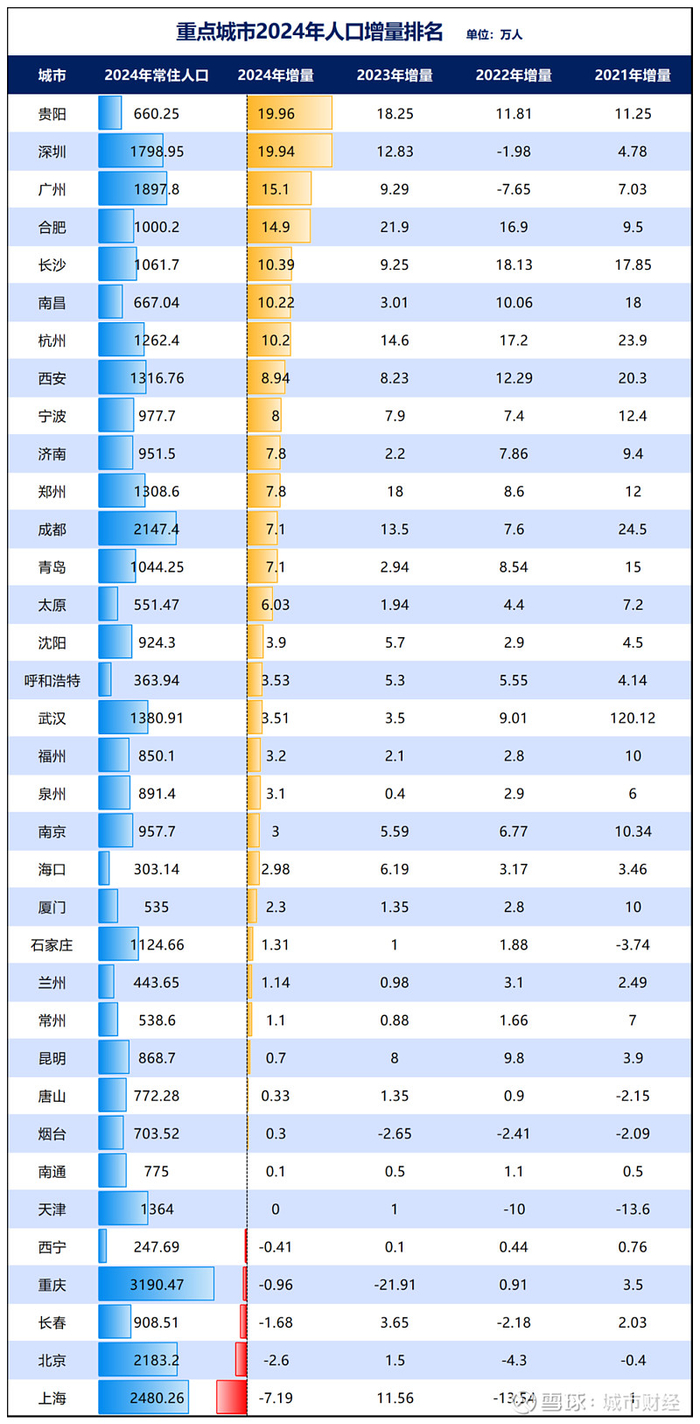 制图：城市财经；数据：各城市统计局