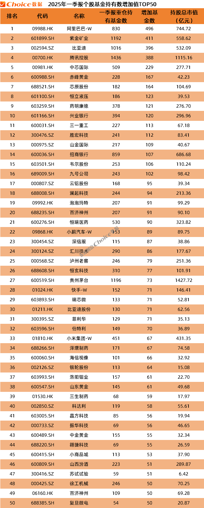 　　数据来源：Choice