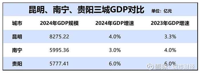 制图：城市财经；数据：各城市统计局