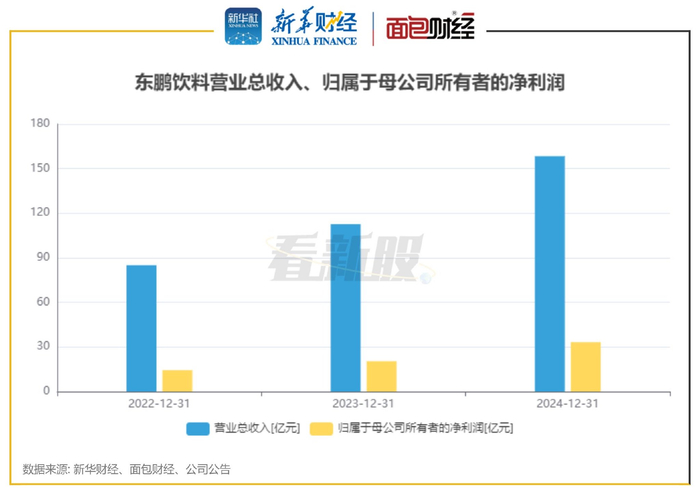 图2：东鹏饮料财务数据