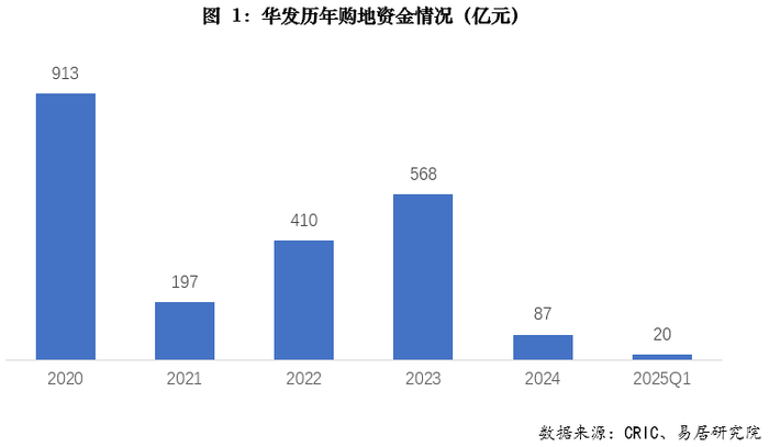 图片来源：易居研究院