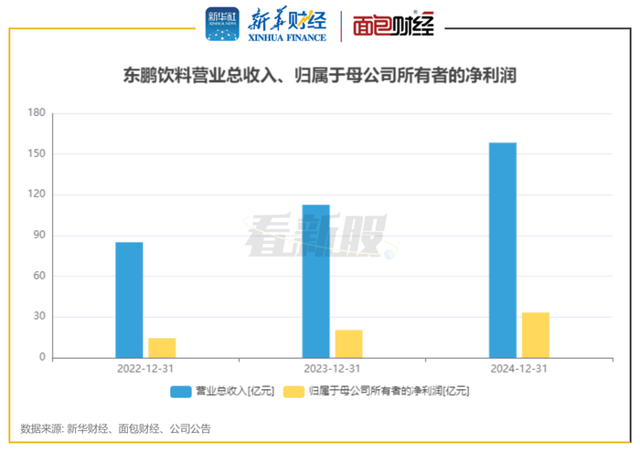 图2：东鹏饮料财务数据