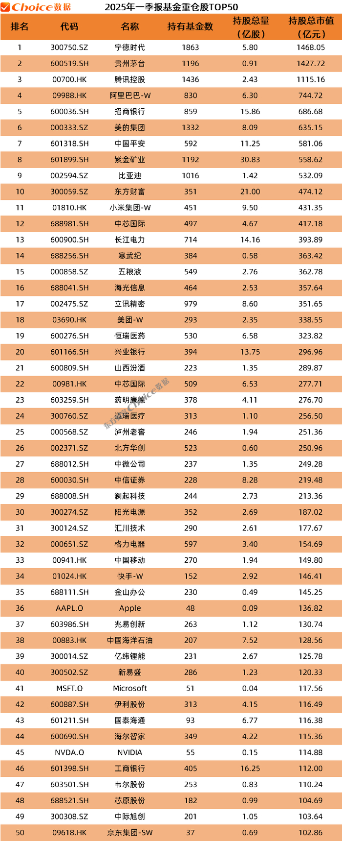　　数据来源：Choice