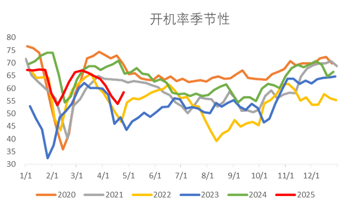 图4：淀粉现货加工利润（元/吨）