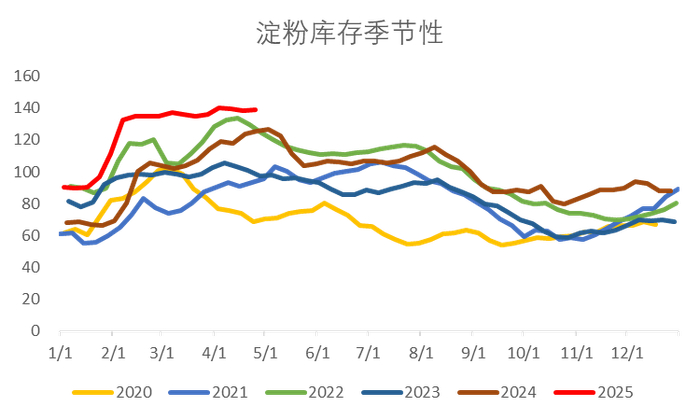 图3：淀粉行业开机率（%）