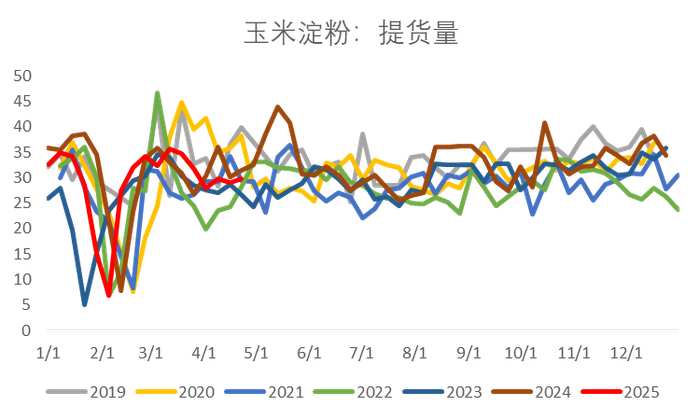 图6：山东-黑龙江玉米价差（元/吨）