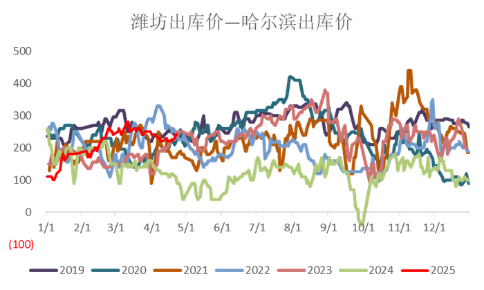 数据来源：WIND、钢联、中粮期货研究院整理