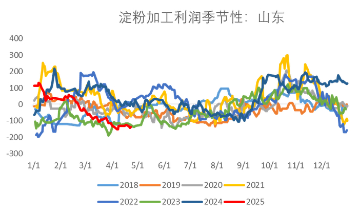图5：淀粉周度提货（万吨）