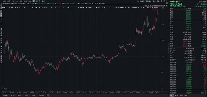 图3：东鹏饮料A股股价（前复权）