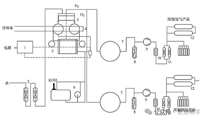 图：电解水制氢的工艺流程图  