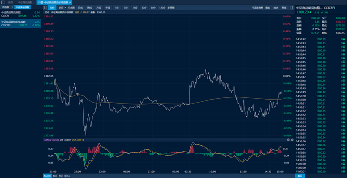 中证商品期货价格指数日内走势图（来源：新华财经专业终端）