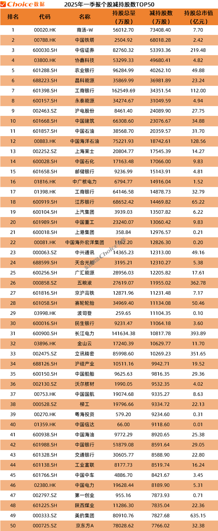 　　数据来源：Choice