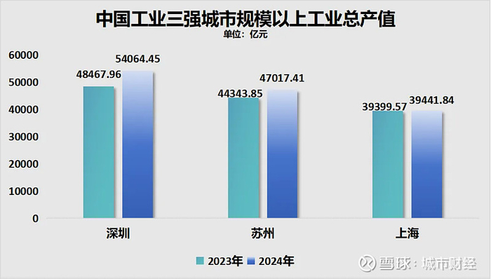 制图：城市财经；数据：各城市统计局