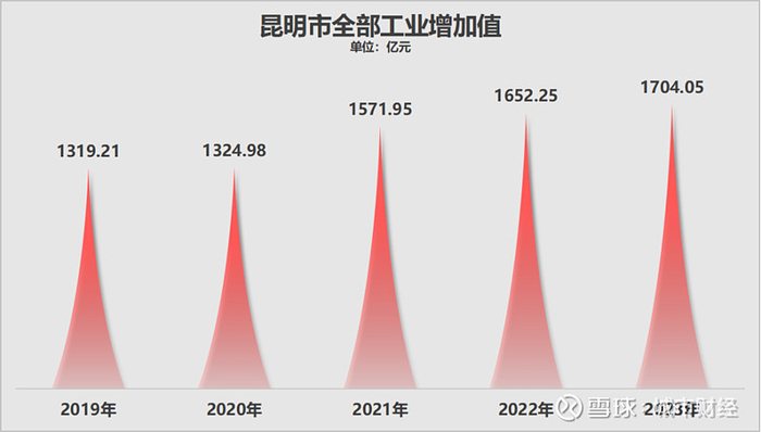 制图：城市财经；数据：昆明市统计局