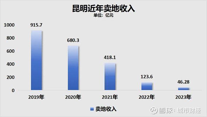 制图：城市财经；数据：昆明市财政局、媒体公开
