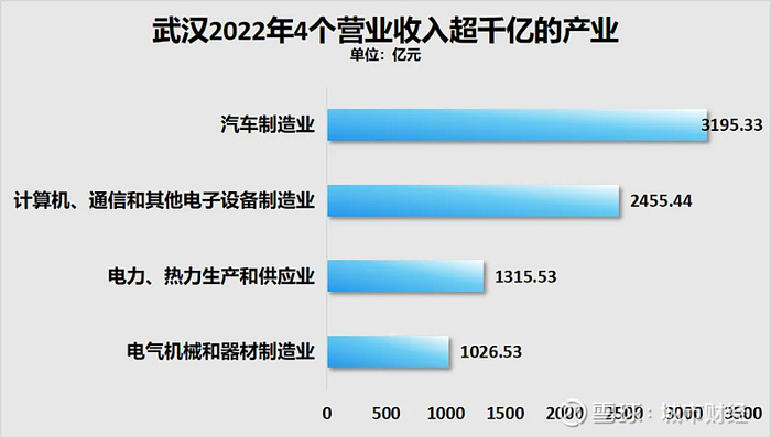 制图：城市财经；数据：武汉市2023年统计年鉴
