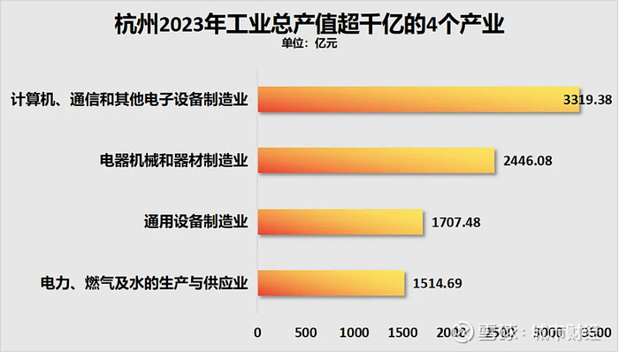 制图：城市财经；数据：杭州市2024年统计年鉴