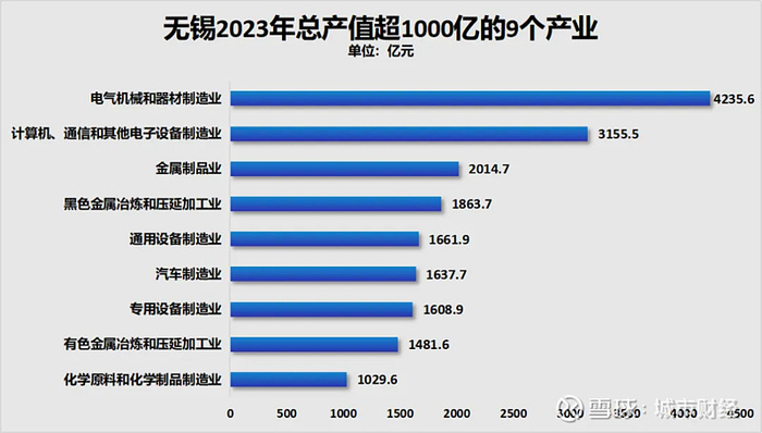 制图：城市财经；数据：无锡市统计局
