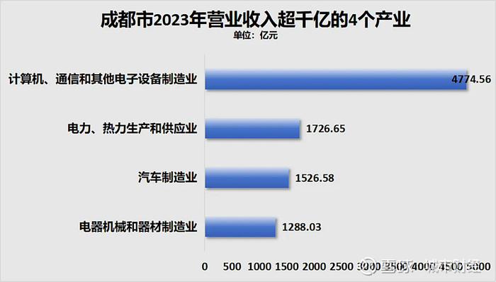 制图：城市财经；数据：成都市2024年统计年鉴