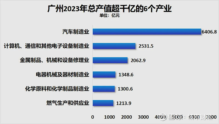 制图：城市财经；数据：广州市统计局