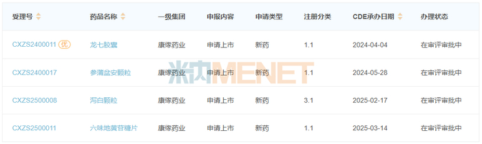 来源：米内网中国申报进度（MED）数据库