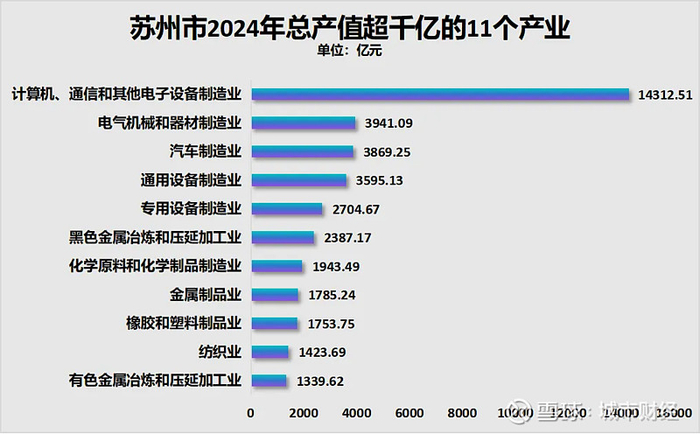 制图：城市财经；数据：苏州市统计局