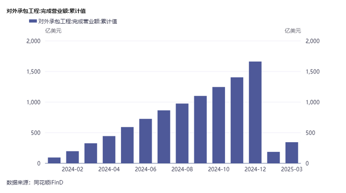 今年1~3月，我国对外承包工程完成营业额341.8亿美元