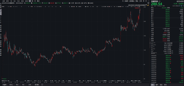 图3：东鹏饮料A股股价（前复权）