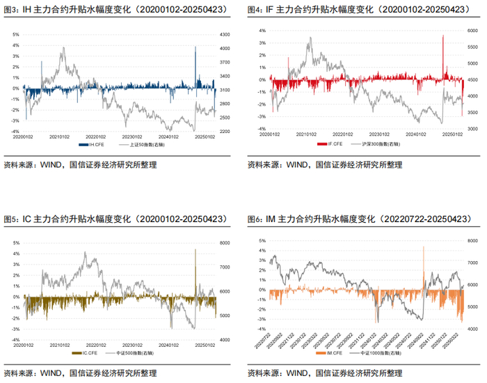 图7展示了各合约升贴水期限结构，总体来看随着标的指数覆盖的市值区间变小，股指期货的贴水幅度越深。