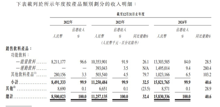 图1：东鹏饮料产品类别收入明细