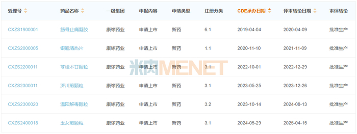 来源：米内网中国申报进度（MED）数据库