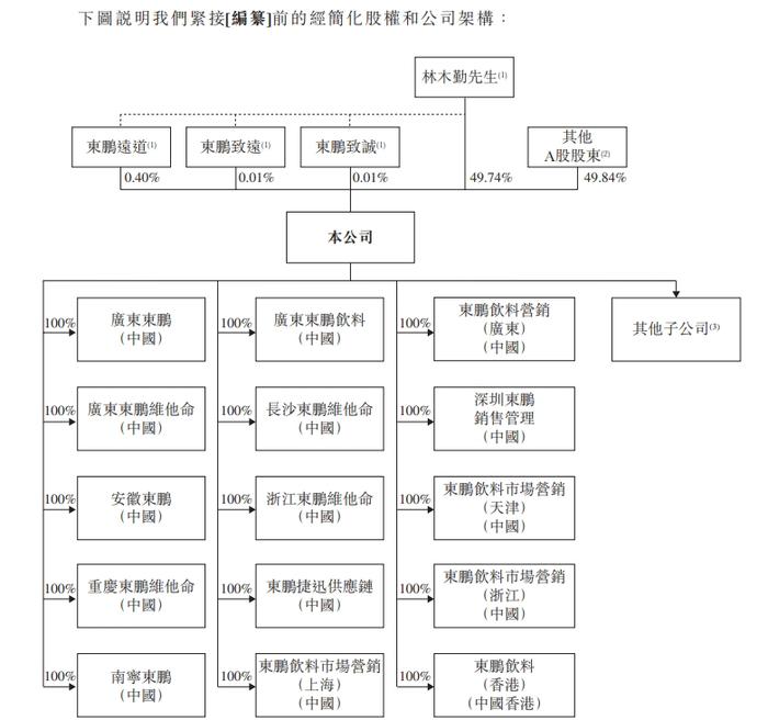 图4：东鹏饮料股东