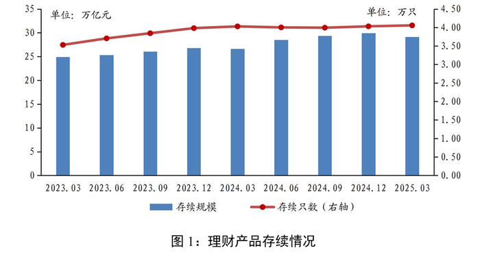 （图表来源：《理财市场一季报》）