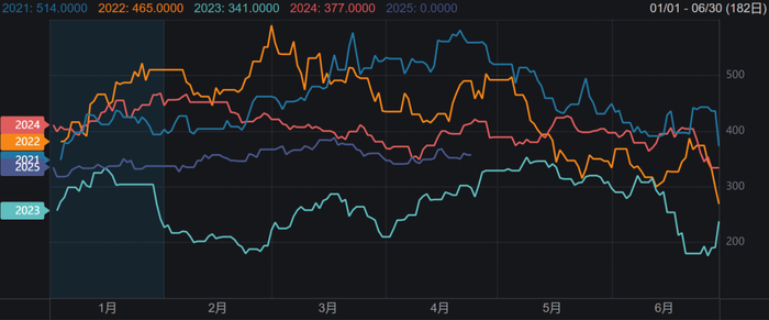 图2：淀粉库存（万吨）