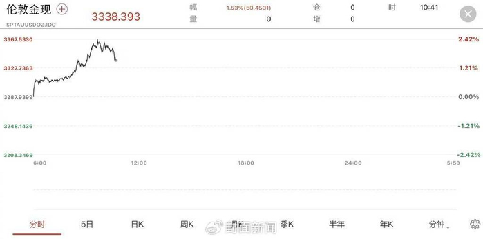 现货黄金反弹上涨