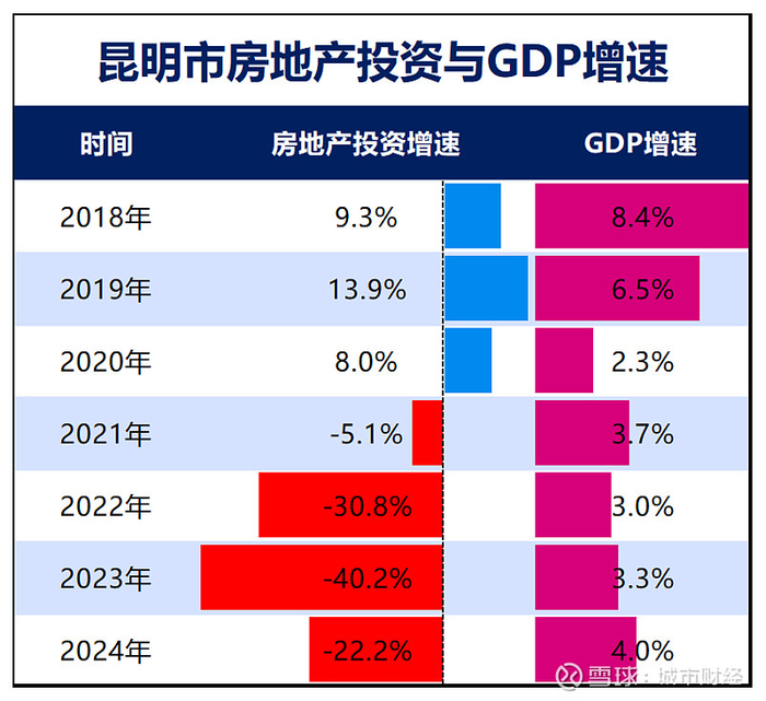 制图：城市财经；数据：昆明市统计局