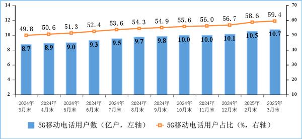图  5G移动电话用户情况