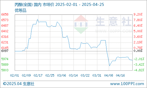 全国市场丙酮平均价格走势图