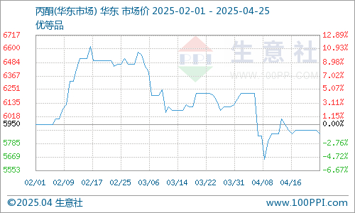 华东地区市场丙酮价格走势图