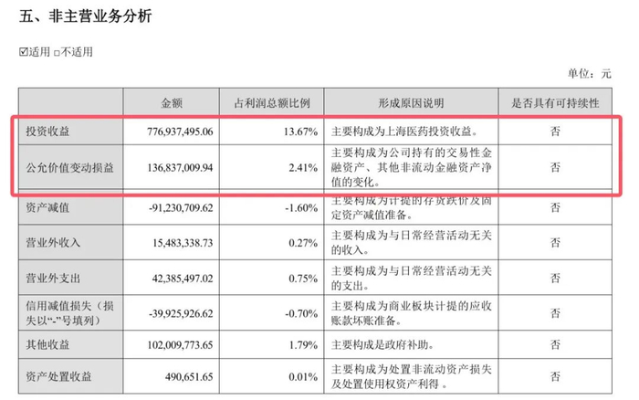 图 / 云南白药2024年财报