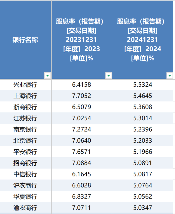 2024年股息率达5%以上的有12家&nbsp;数据来源：同花顺iFinD&nbsp;